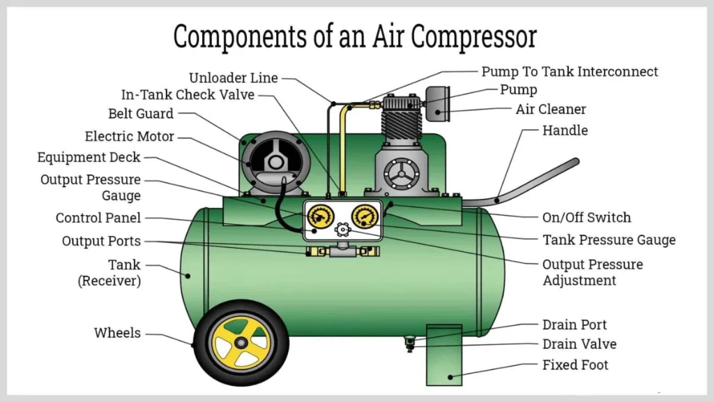 Components of an Air Compressor